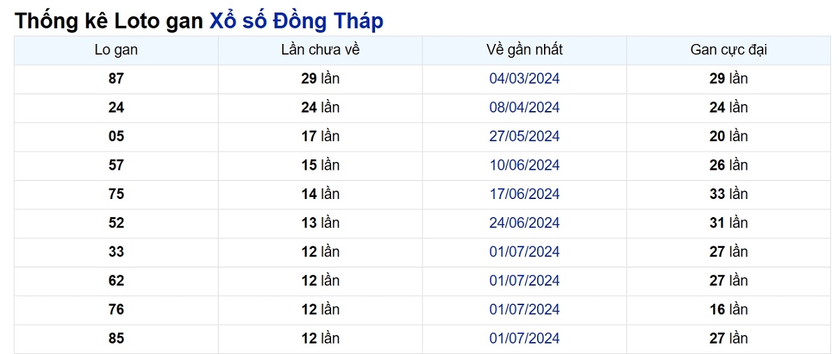 Soi cầu XSMN ngày 30/09/2024 – Đài Đồng Tháp