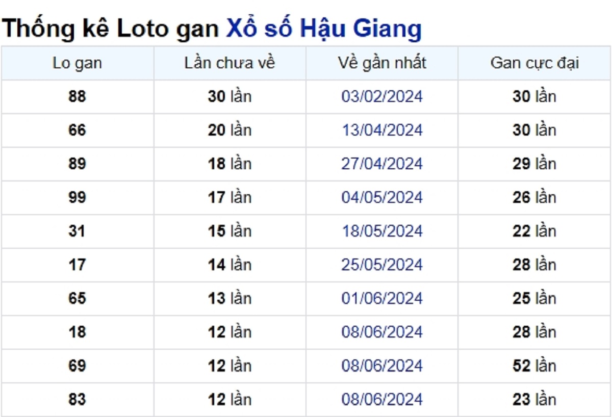 Soi cầu XSMN ngày 07/09/2024 – Đài Hậu Giang