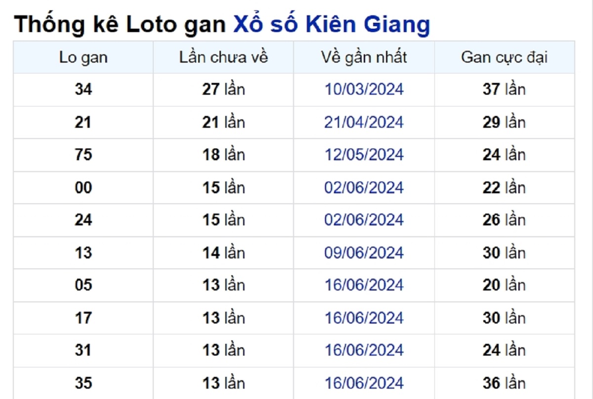 Soi cầu XSMN ngày 22/09/2024 – Đài Kiên Giang