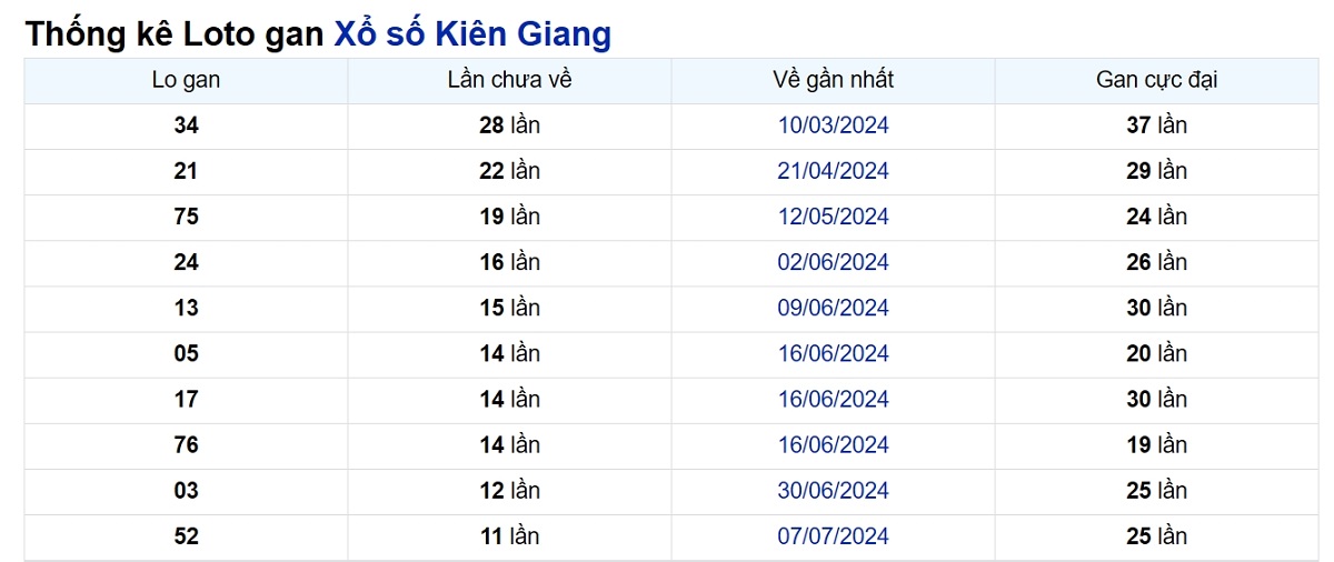 Soi cầu XSMN ngày 29/09/2024 – Đài Kiên Giang