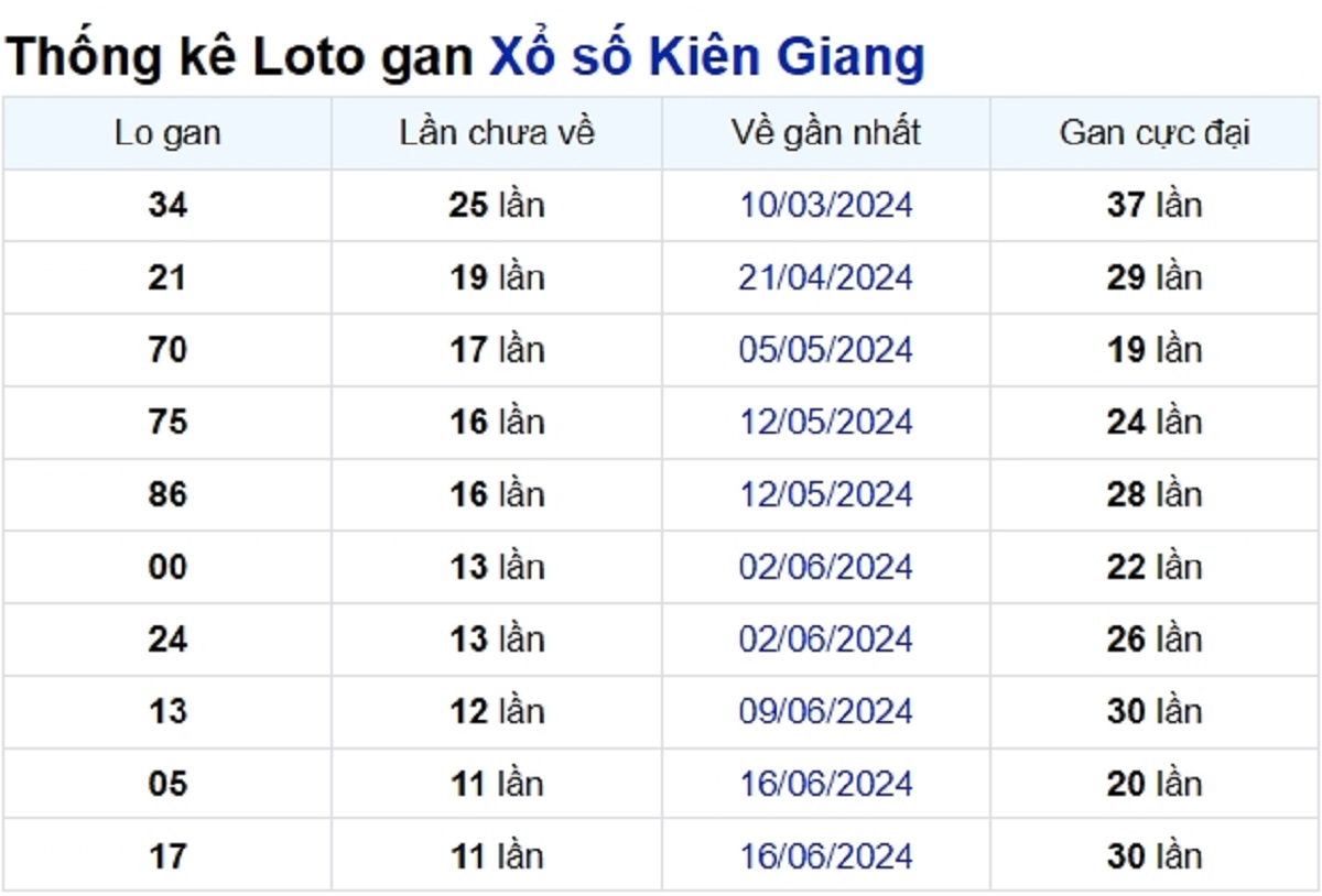 Soi cầu XSMN ngày 08/09/2024 – Đài Kiên Giang