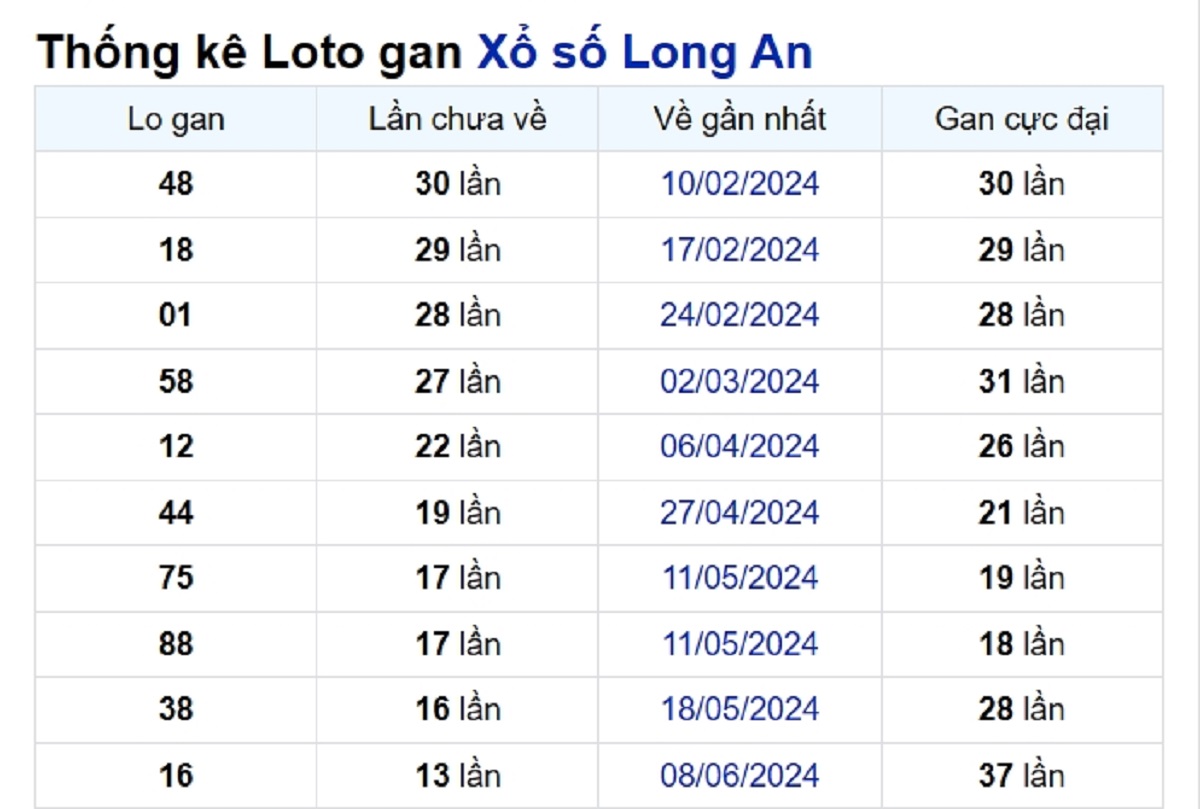 Soi cầu XSMN ngày 14/09/2024 – Đài Long An