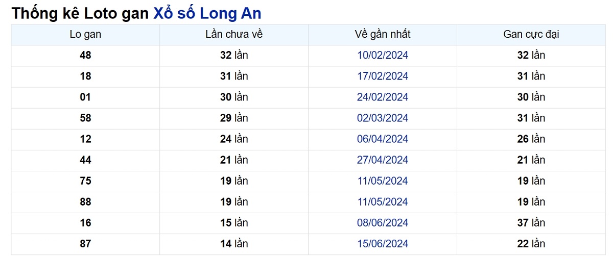 Soi cầu XSMN ngày 28/09/2024 – Đài Long An