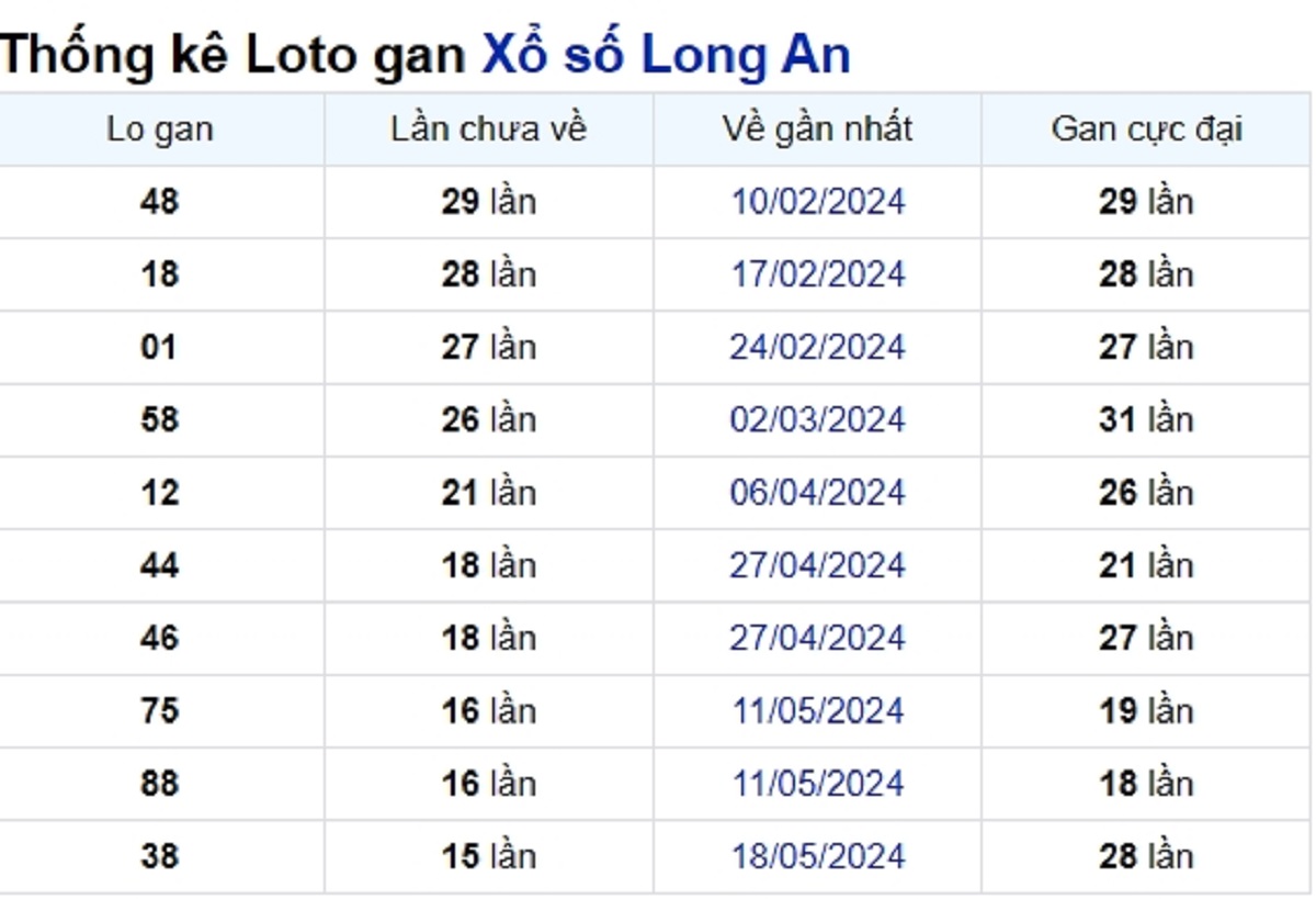 Soi cầu XSMN ngày 07/09/2024 – Đài Long An