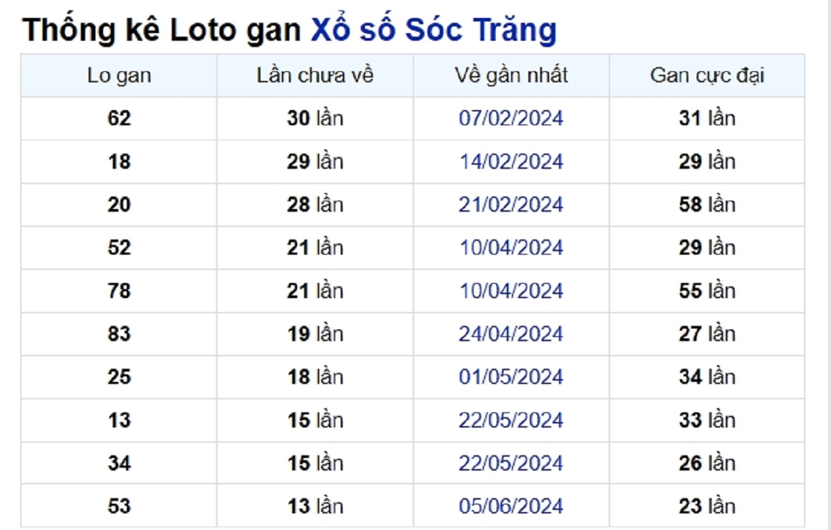 Soi cầu XSMN ngày 11/09/2024 – Đài Sóc Trăng