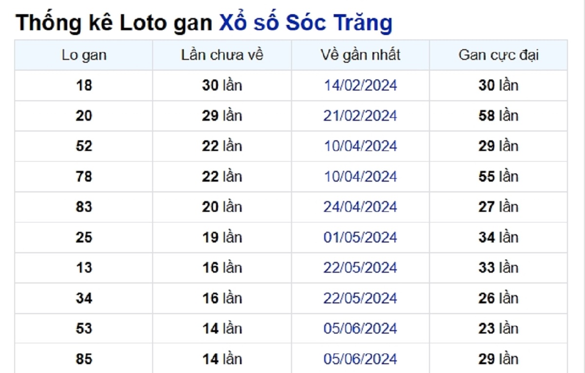 Soi cầu XSMN ngày 18/09/2024 – Đài Sóc Trăng