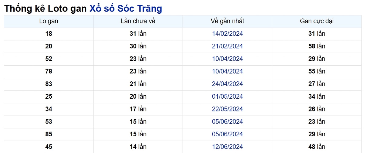 Soi cầu XSMN ngày 25/09/2024 – Đài Sóc Trăng