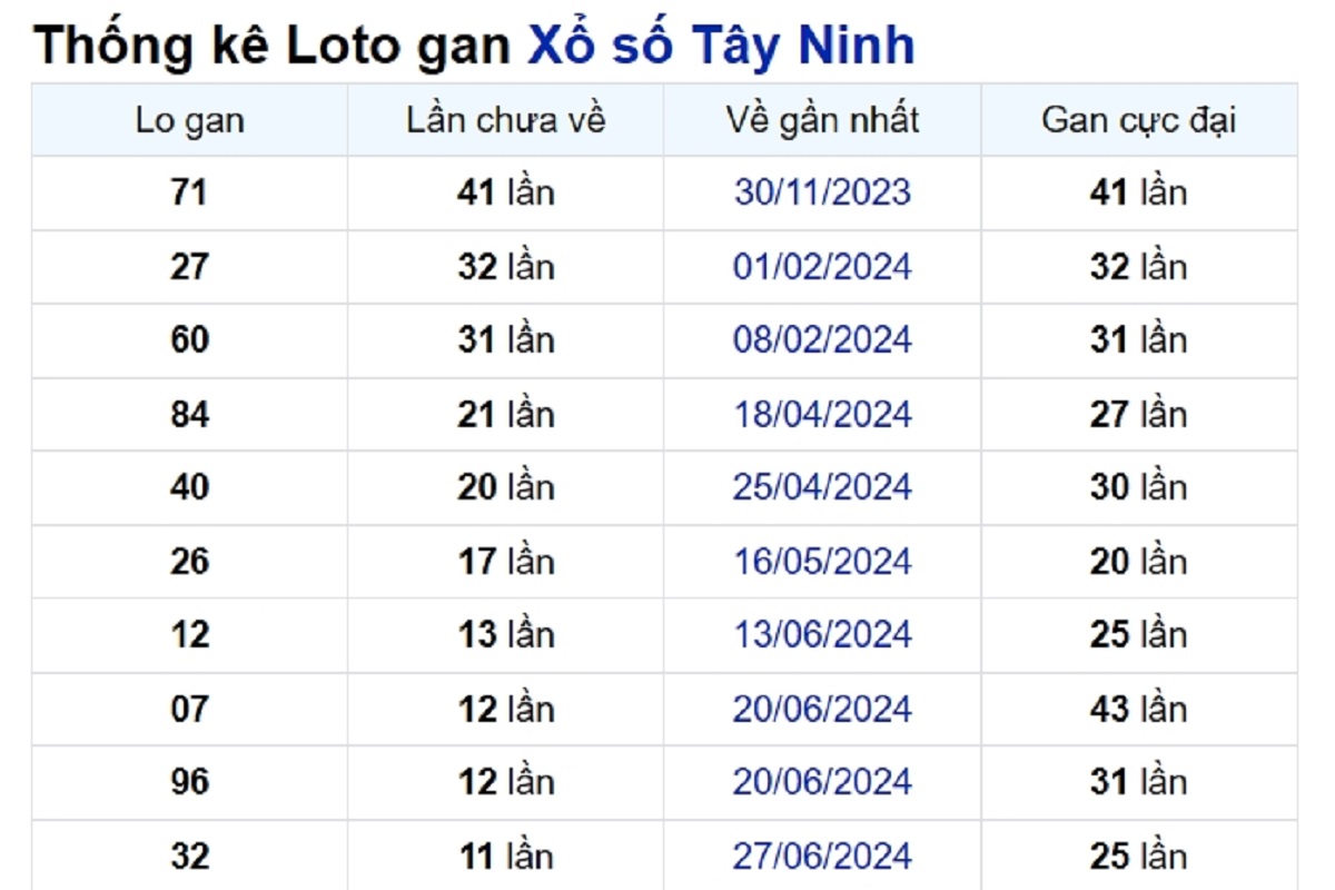 Soi cầu XSMN ngày 19/09/2024 – Tây Ninh