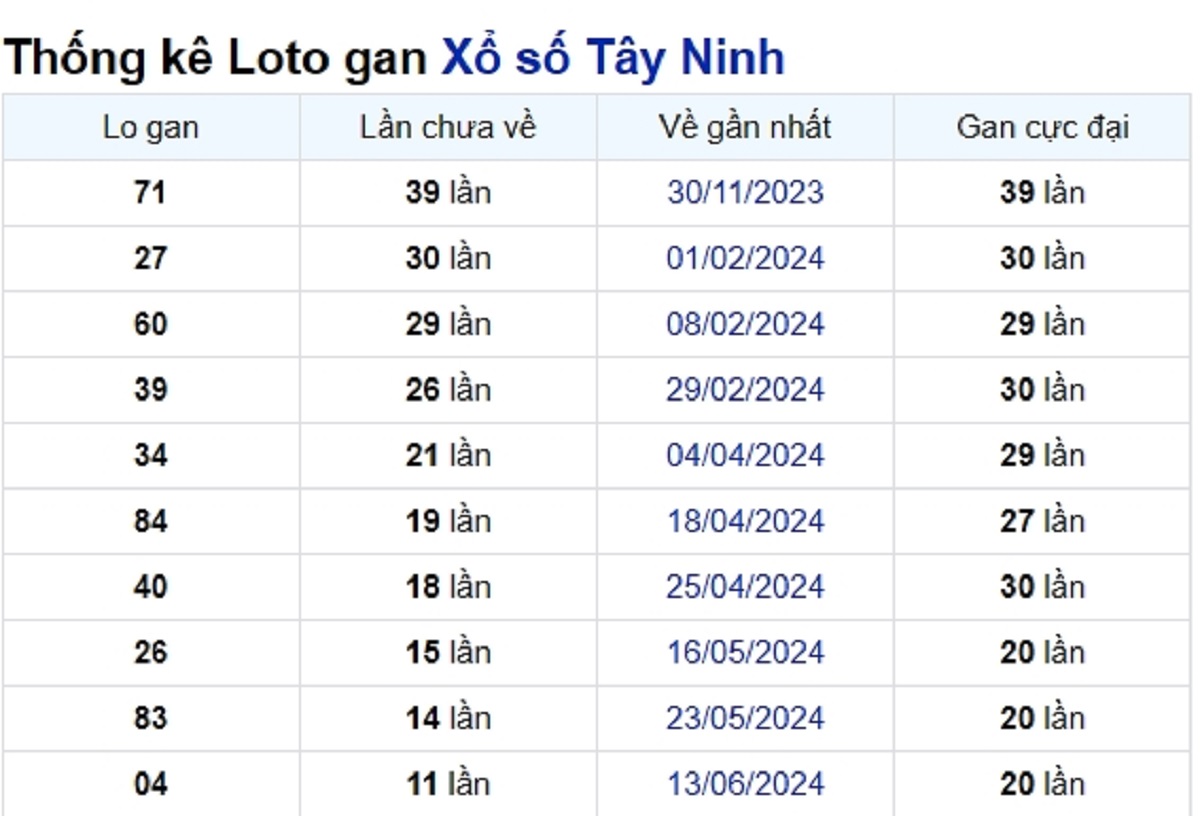 Soi cầu XSMN ngày 05/09/2024 – Tây Ninh