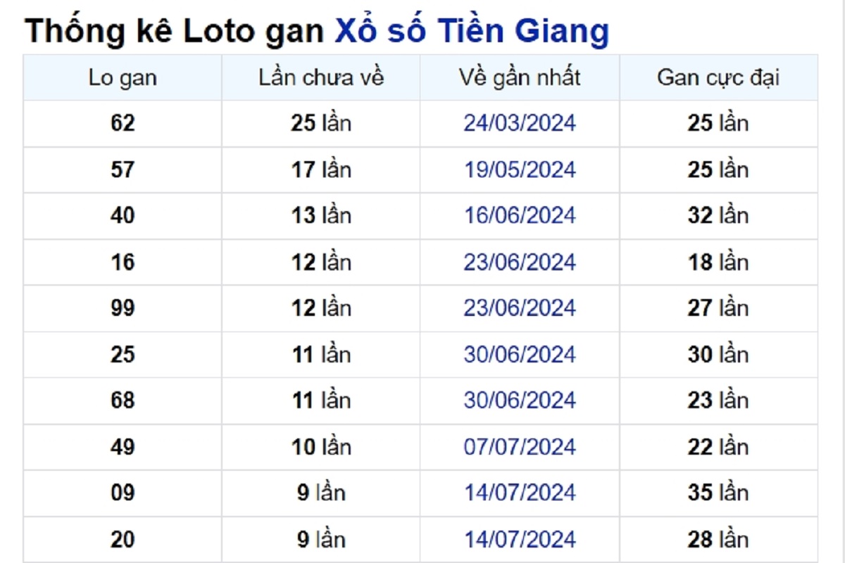 Soi cầu XSMN ngày 22/09/2024 – Tiền Giang