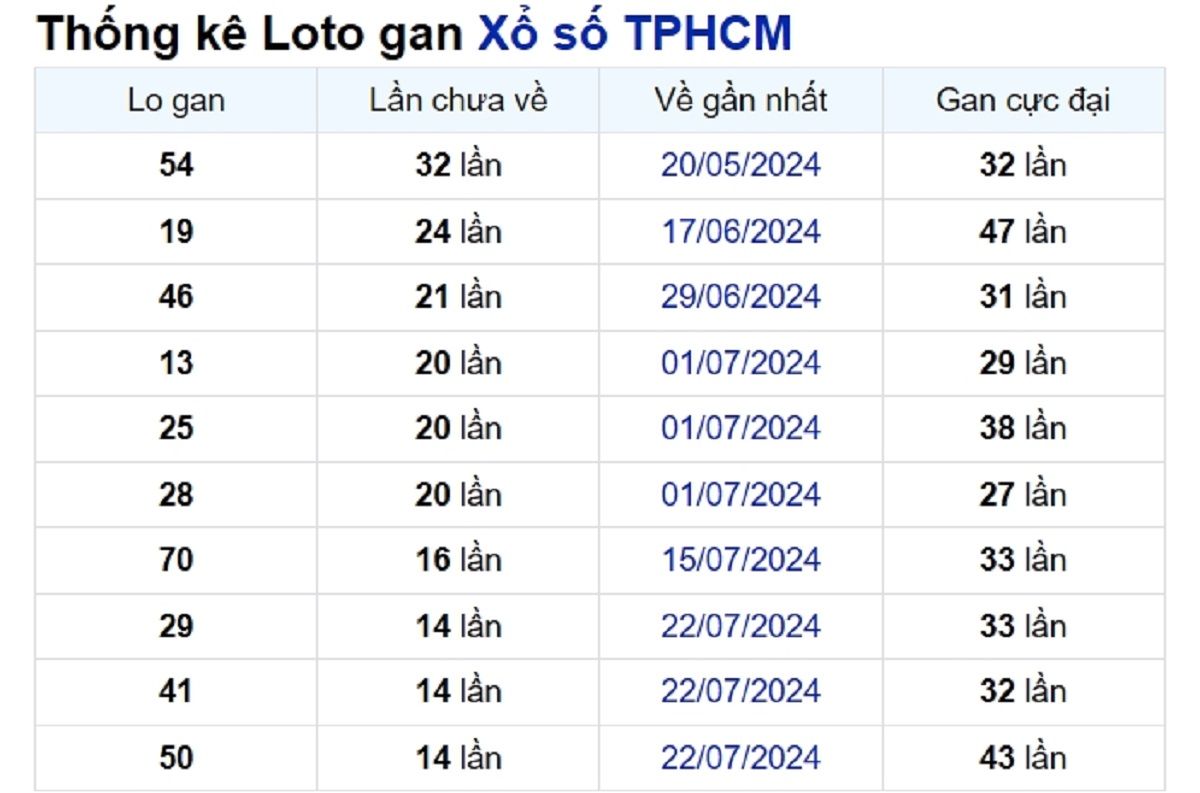 Soi cầu XSMN ngày 14/09/2024 – TP.HCM