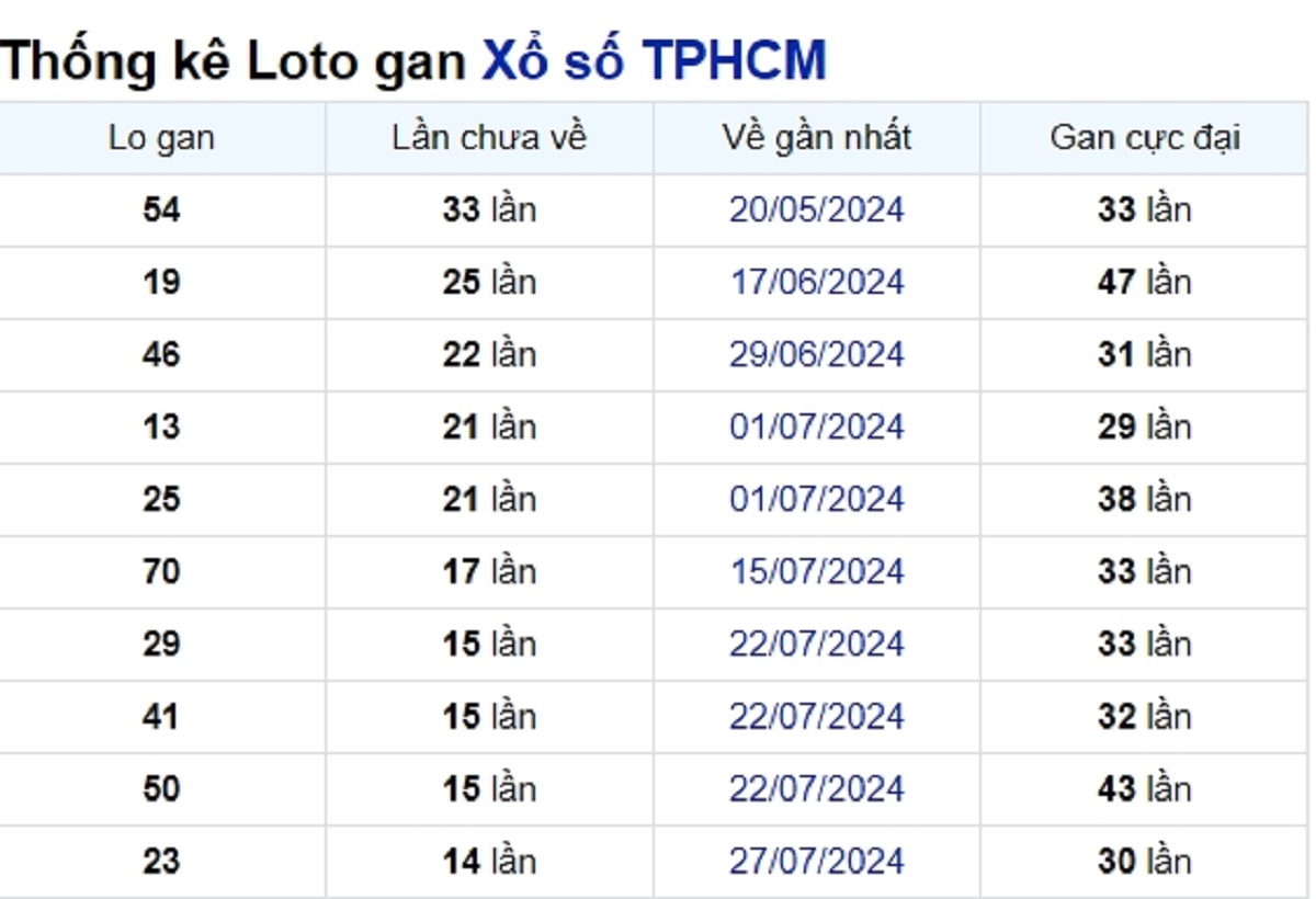 Soi cầu XSMN ngày 16/09/2024 – TP.HCM