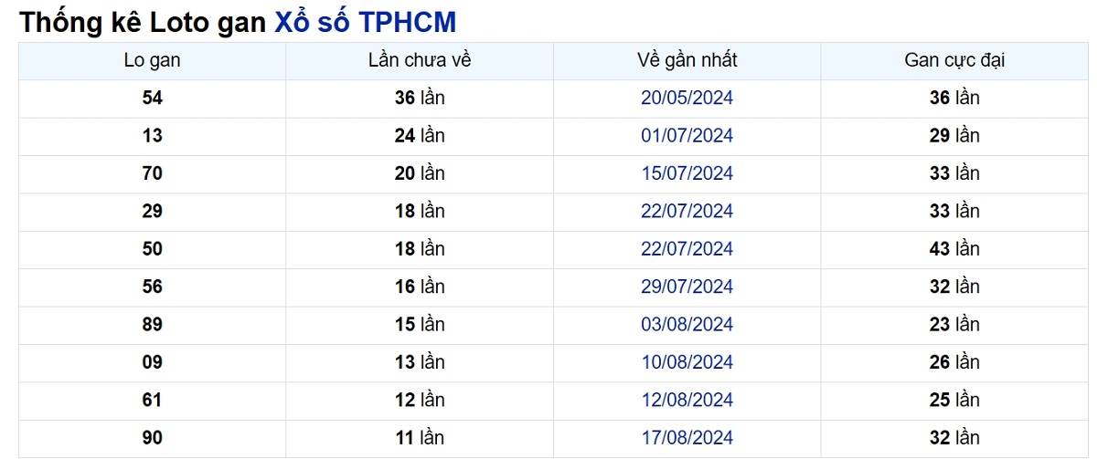 Soi cầu XSMN ngày 28/09/2024 – TP.HCM