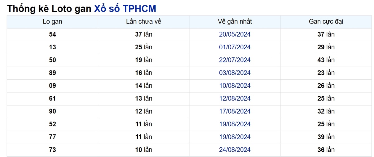 Soi cầu XSMN ngày 30/09/2024 – TP.HCM