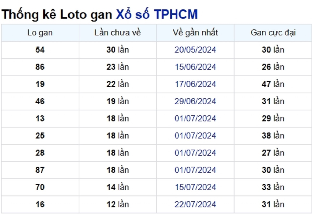 Soi cầu XSMN ngày 07/09/2024 – TP.HCM