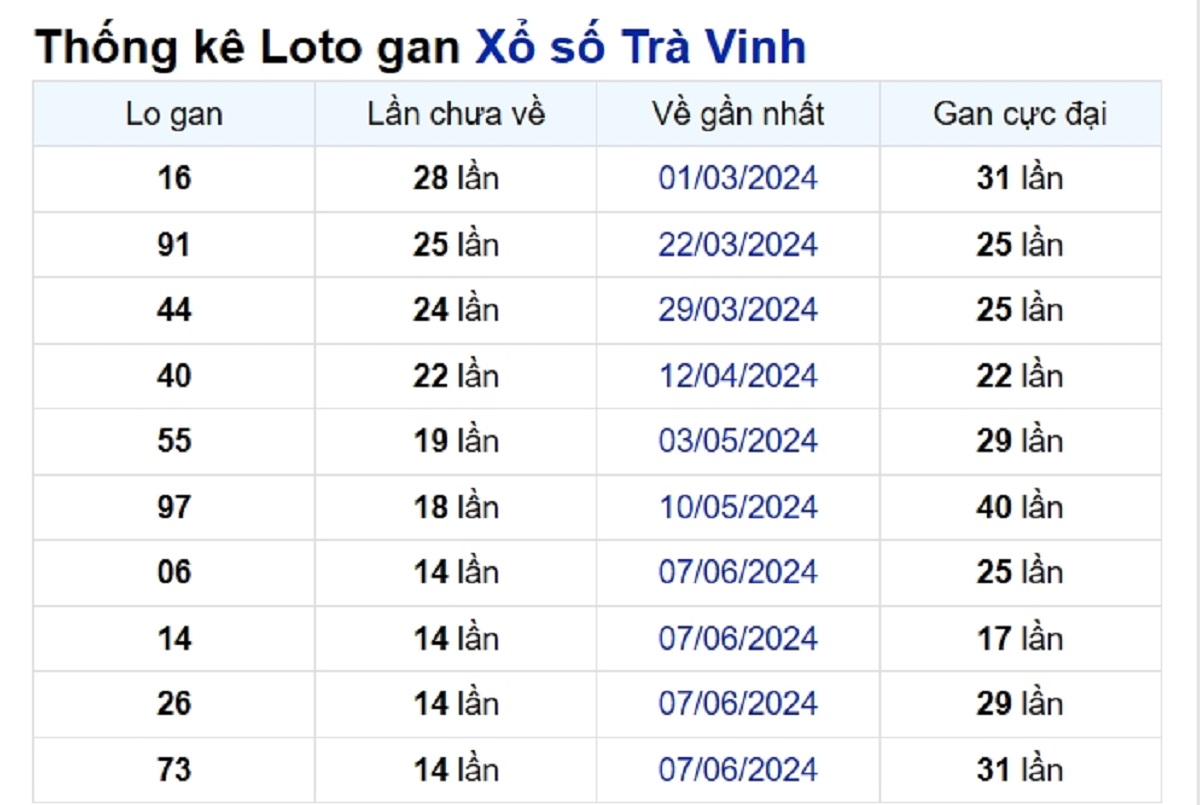 Soi cầu XSMN ngày 20/09/2024 – Đài Trà Vinh