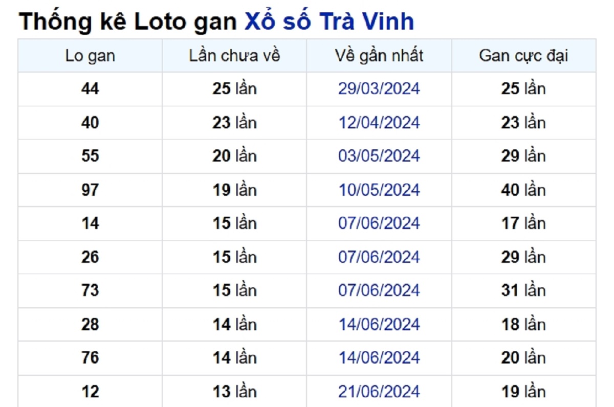 Soi cầu XSMN ngày 27/09/2024 – Đài Trà Vinh