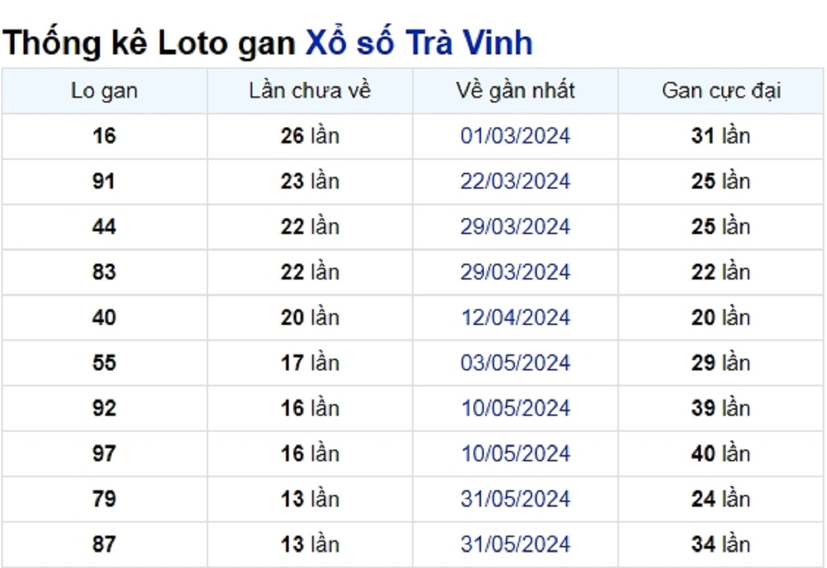 Soi cầu XSMN ngày 06/09/2024 – Đài Trà Vinh