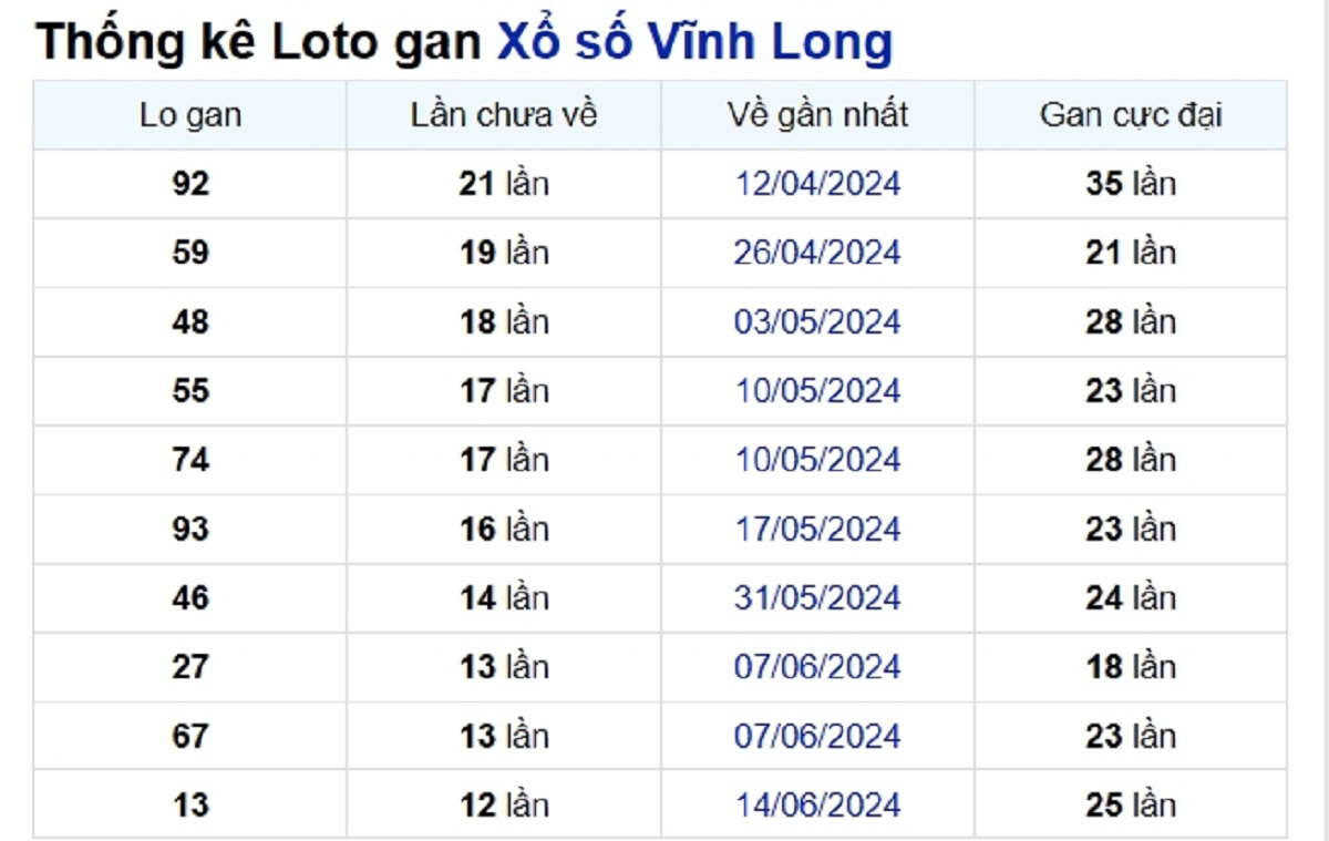 Soi cầu XSMN ngày 13/09/2024 – Vĩnh Long