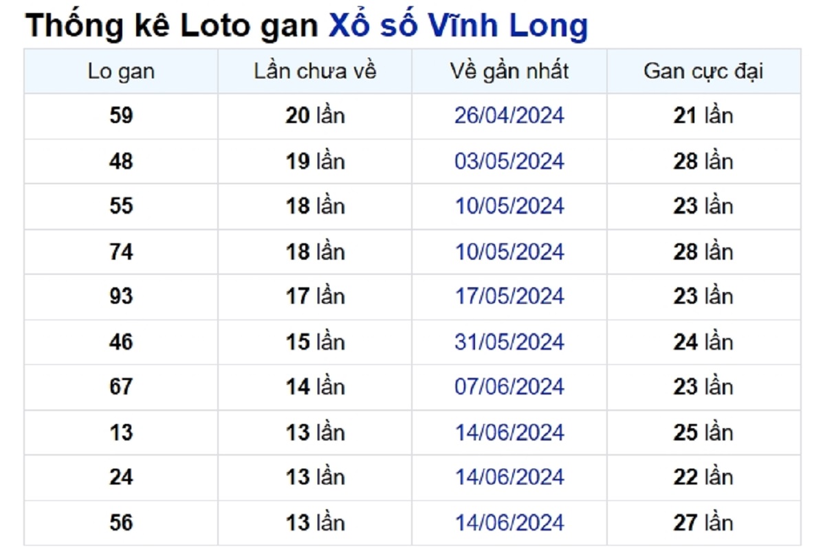 Soi cầu XSMN ngày 20/09/2024 – Vĩnh Long