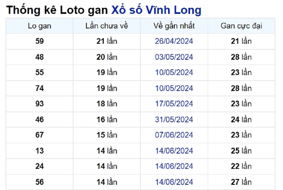 Soi cầu XSMN ngày 27/09/2024 – Vĩnh Long