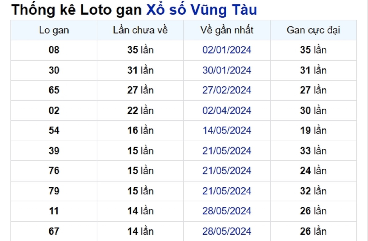 Soi cầu XSMN ngày 10/09/2024 – Đài Vũng Tàu