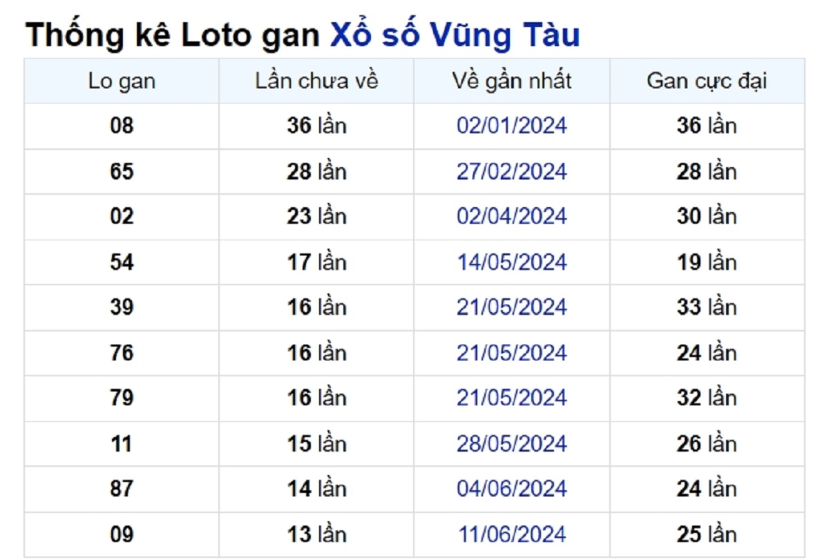 Soi cầu XSMN ngày 17/09/2024 – Đài Vũng Tàu