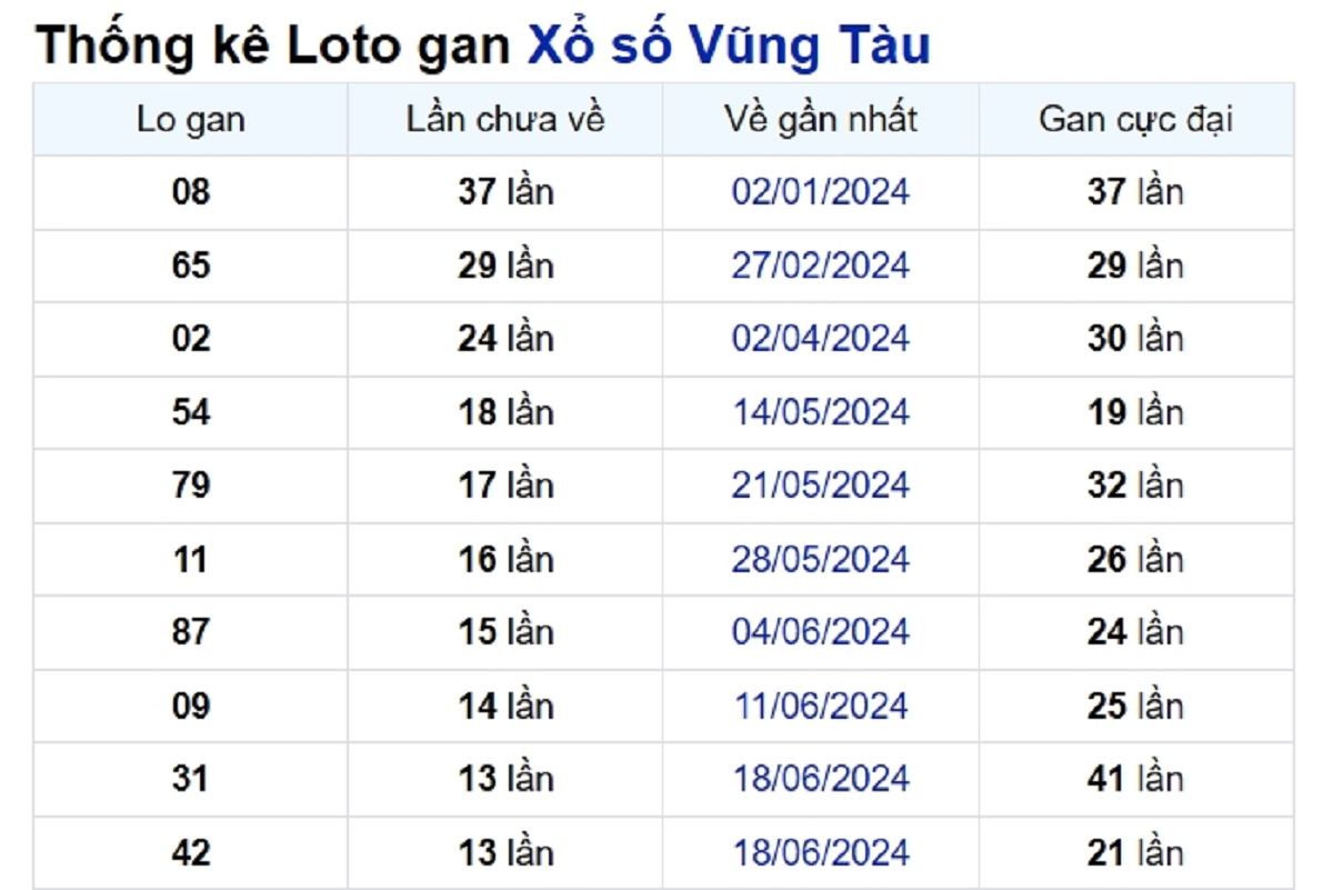 Soi cầu XSMN ngày 24/09/2024 – Đài Vũng Tàu