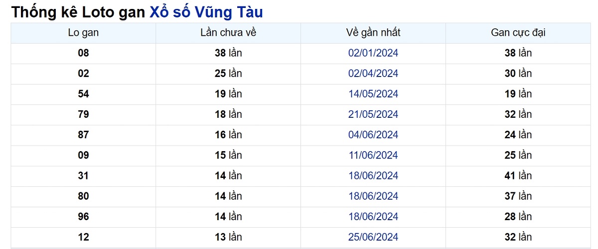 Soi cầu XSMN ngày 01/10/2024 – Đài Vũng Tàu