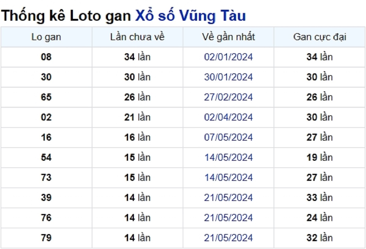 Soi cầu XSMN ngày 03/09/2024 – Đài Vũng Tàu