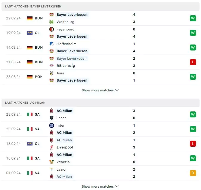 Thành tích thi đấu gần đây của Bayer Leverkusen vs AC Milan