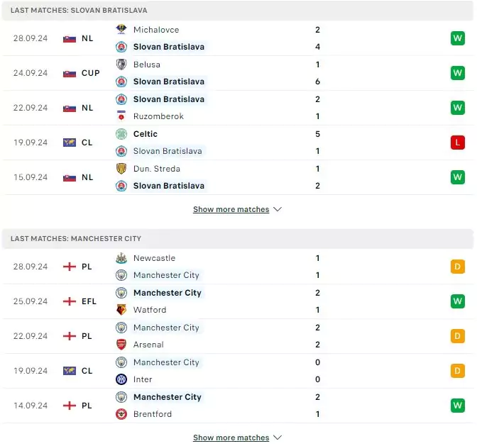 Thành tích thi đấu gần đây của Slovan Bratislava vs Man City