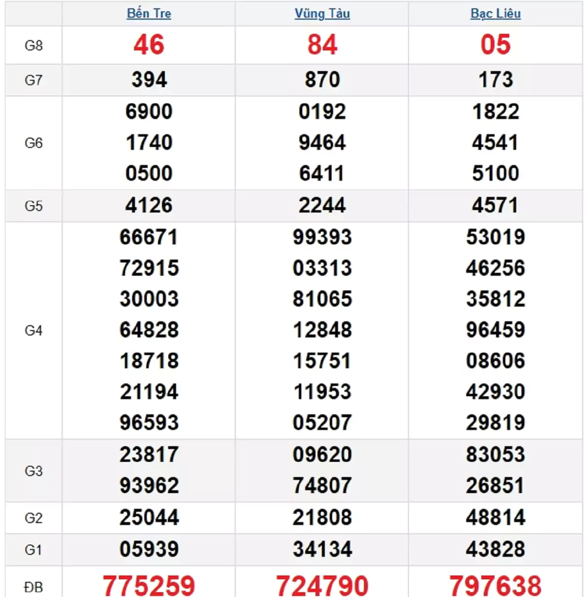 Bảng kết quả quay thử xổ số miền Nam ngày 24/09/2024