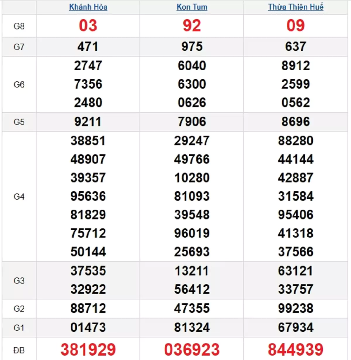 Bảng kết quả quay thử xổ số miền Trung ngày 22/09/2024