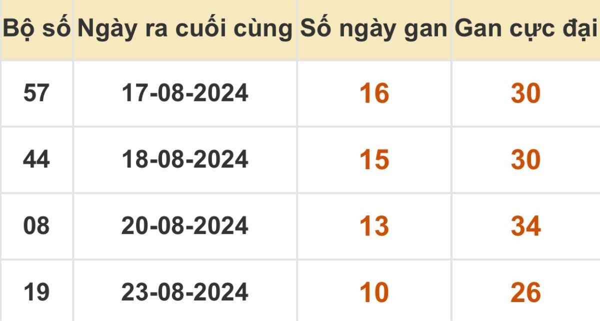 Thống kê xổ số miền Bắc 03/09/2024