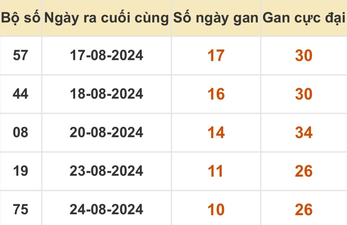 Thống kê xổ số miền Bắc 04/09/2024