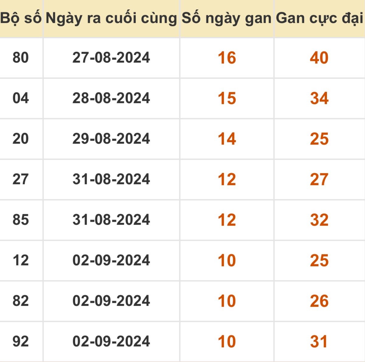 Thống kê xổ số miền Bắc 13/09/2024