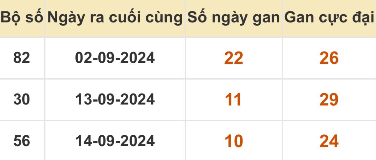 Thống kê xổ số miền Bắc 25/09/2024