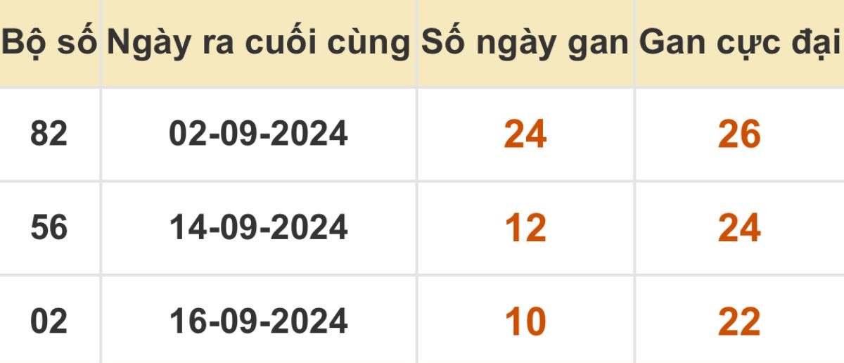 Thống kê xổ số miền Bắc 27/09/2024