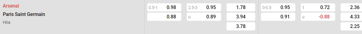 Bảng tỉ lệ kèo Arsenal vs PSG: