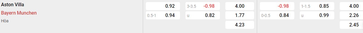 Bảng tỉ lệ kèo Aston Villa vs Bayern Munich: