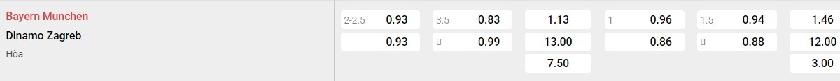 Bảng tỉ lệ kèo Bayern vs Dinamo Zagreb: