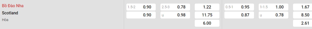 Bảng tỉ lệ kèo Bồ Đào Nha vs Scotland: