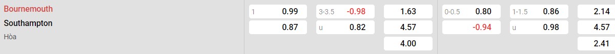 Bảng tỉ lệ kèo Bournemouth vs Southampton: