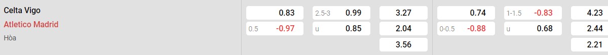 Bảng tỉ lệ kèo Celta Vigo vs Atletico Madrid: