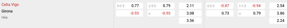 Bảng tỉ lệ kèo Celta Vigo vs Girona: