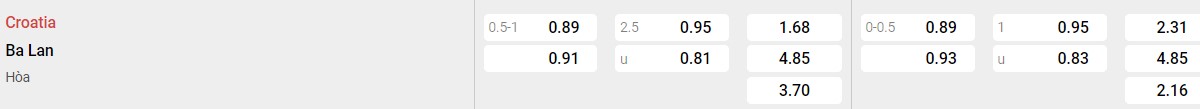 Bảng tỉ lệ kèo Croatia vs Ba Lan: