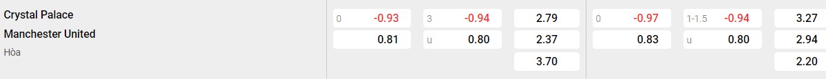Bảng tỉ lệ kèo Crystal Palace vs Man Utd:
