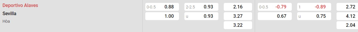 Bảng tỉ lệ kèo Deportivo Alaves vs Sevilla: