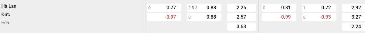 Bảng tỉ lệ kèo Hà Lan vs Đức: